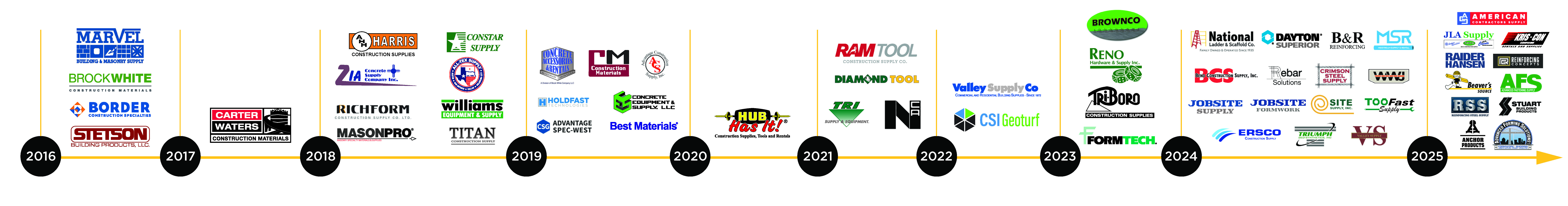 White Cap 2016-2025 Acquisition Timeline