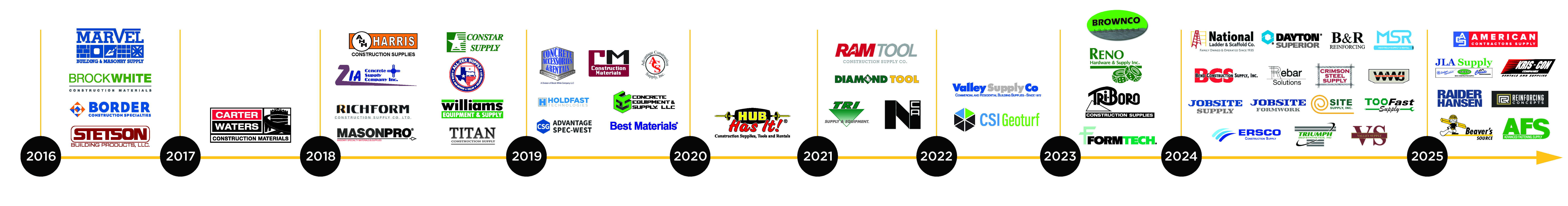 White Cap 2016-2025 Acquisition Timeline